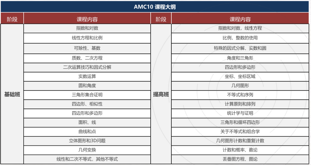 2026年AMC10竞赛高效备考冲1%，机构AMC10长线辅导助力冲奖