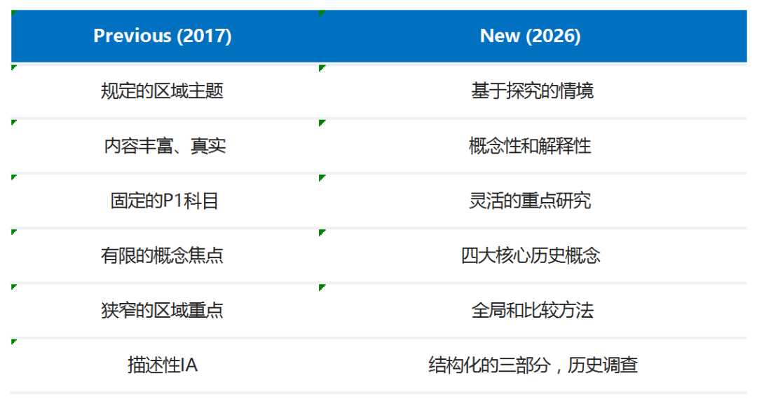 2026年IB历史课程改革来袭！重分析，7分更难了？