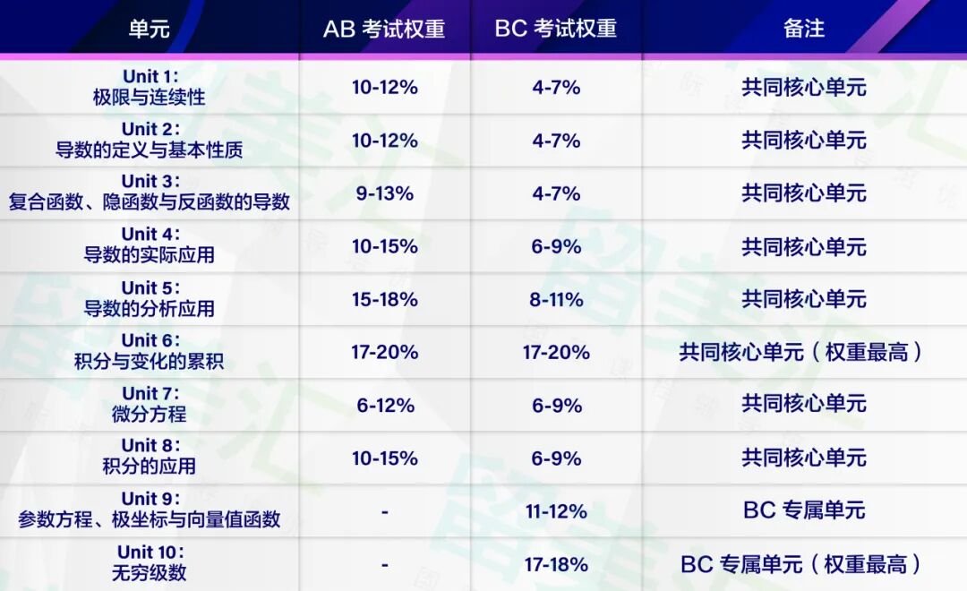 2026 AP 微积分 AB&BC 全攻略：科目详解 + 备考干货来了！