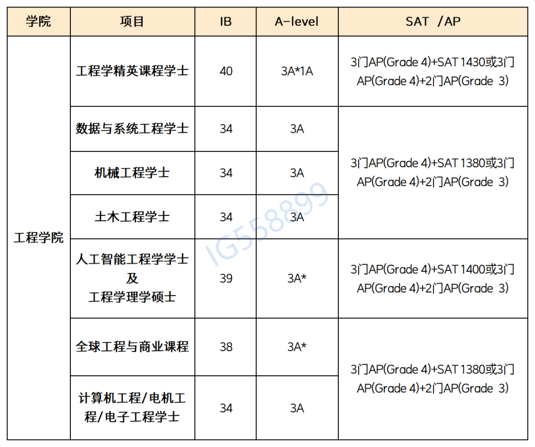 速看！Alevel成绩申请香港大学的最新要求，附Alevel寒假班安排