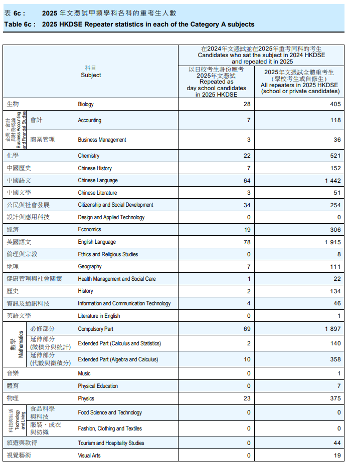 哪些科目重考人数最多？表现如何？2025DSE重考数据全解析！