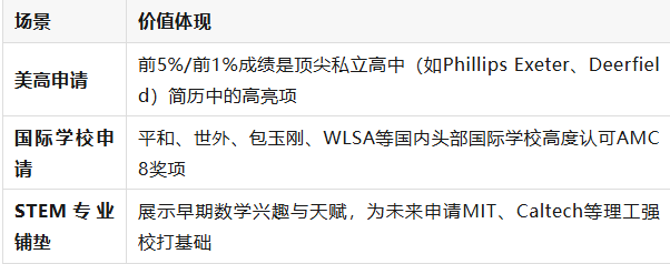 低龄数学竞赛：袋鼠数学和AMC8有什么区别？你家娃更适合哪个？