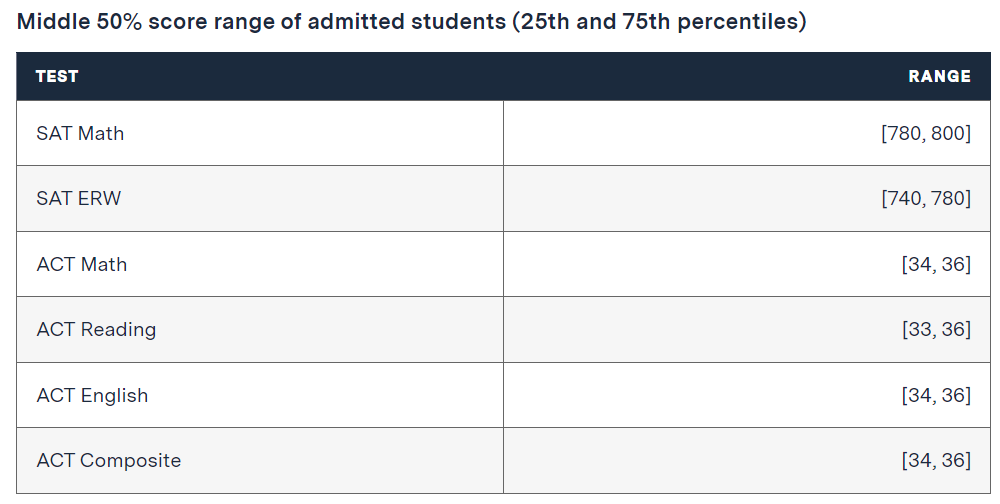SAT与ACT有何不同？如何选择更适合自己的考试？