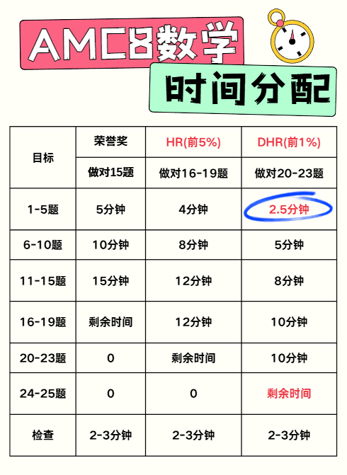【AMC8考前冲刺必看】AMC8数学竞赛核心考点无非就是这几个，进考场前建议仔细梳理