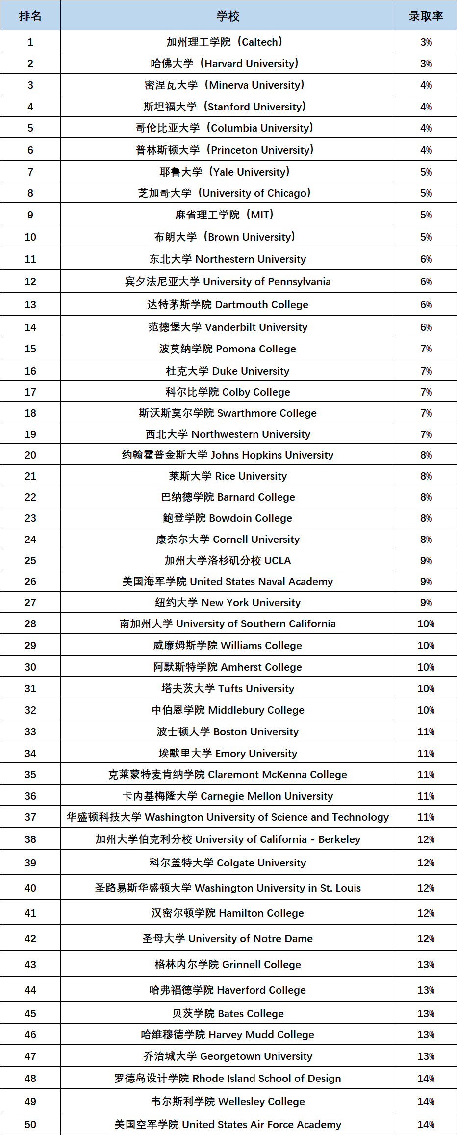 2026最难进美国大学榜单出炉！背后趋势+录取偏好+申请策略全解析