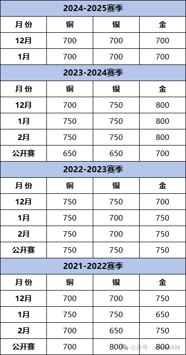 重磅！2026年USACO新规公布，USACO比赛时间/含金量/备考规划一文详解！