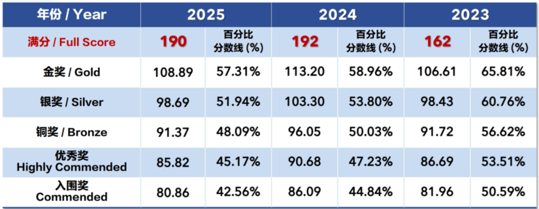 2026年BBO考试收官，296题创难度新高！金奖备考核心逻辑/USABO衔接攻略
