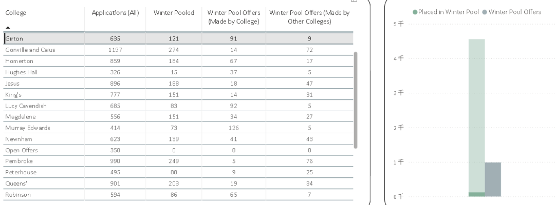 成绩优异但被剑桥Pool了？冬季池机制解析