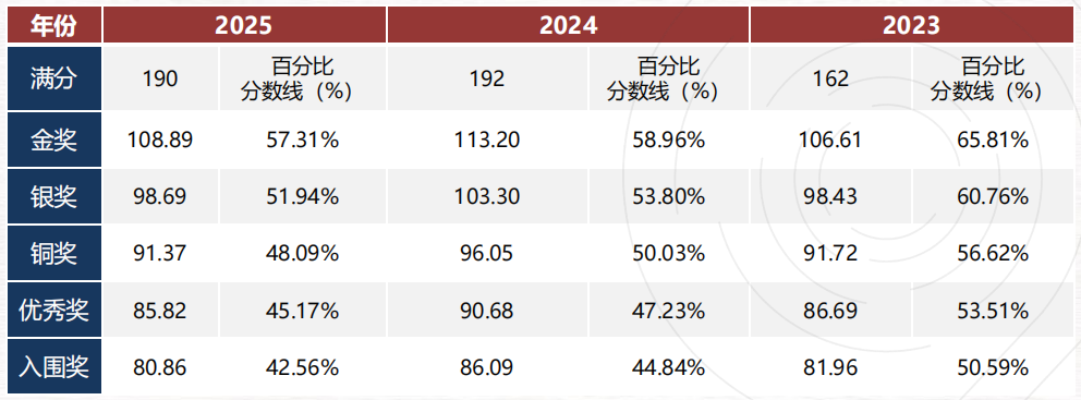 26年BBO竞赛考试遇改革以后最多题目？附真题（可打印）