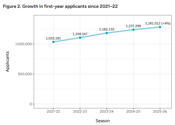 CA 更新 2025-2026 数据：新生申请人数达 128 万，中国学生申请数量稳定，标化成绩提交人数增加 11%……