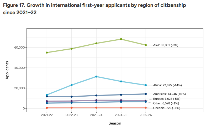 CA 更新 2025-2026 数据：新生申请人数达 128 万，中国学生申请数量稳定，标化成绩提交人数增加 11%……