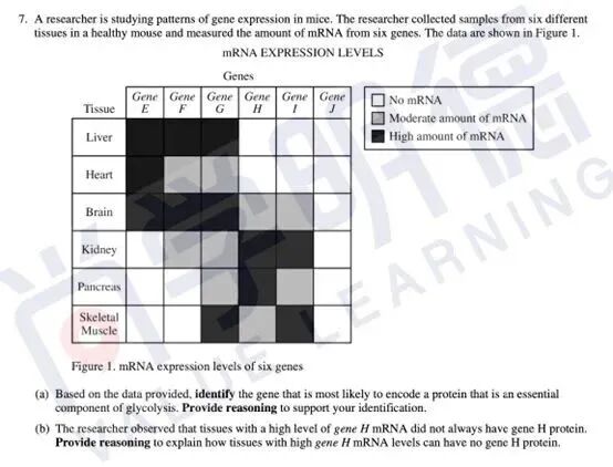 2026AP备考 | AP生物考试分析+各单元重难点梳理