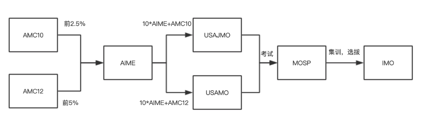 3个维度深入对比：amc10和amc12的区别有哪些