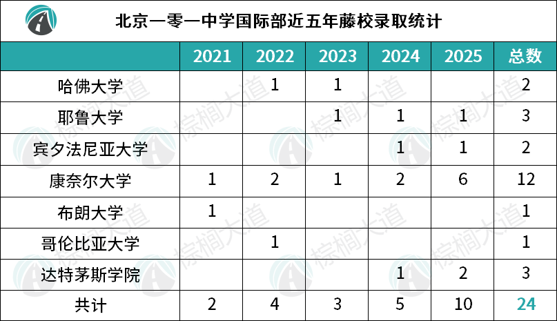 北京101录取波莫纳/康奈尔/JHU的牛娃履历公开！想进Top 10，如今得卷这些……