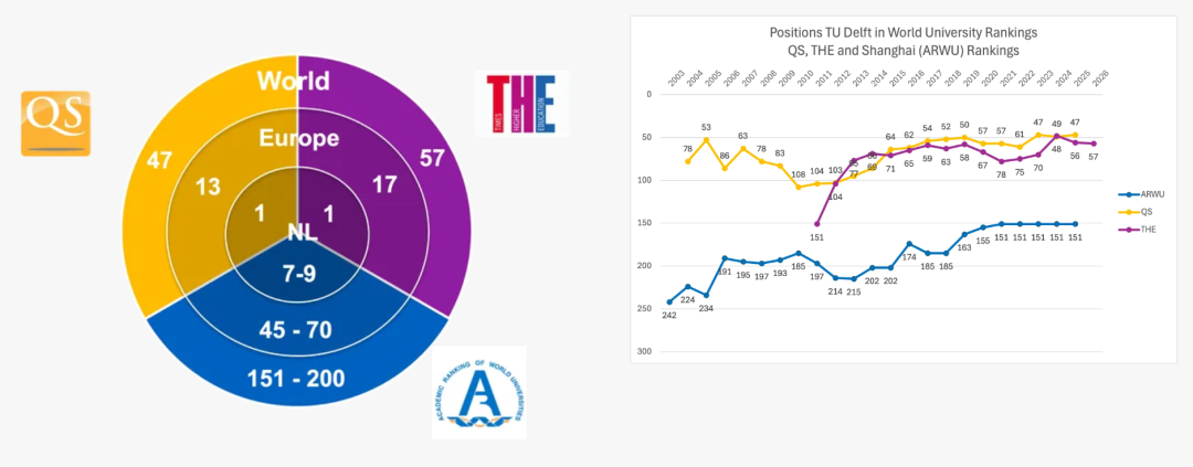 只要“双一流”？！“欧洲MIT”代尔夫特理工大学，硕士项目仍有申请机会