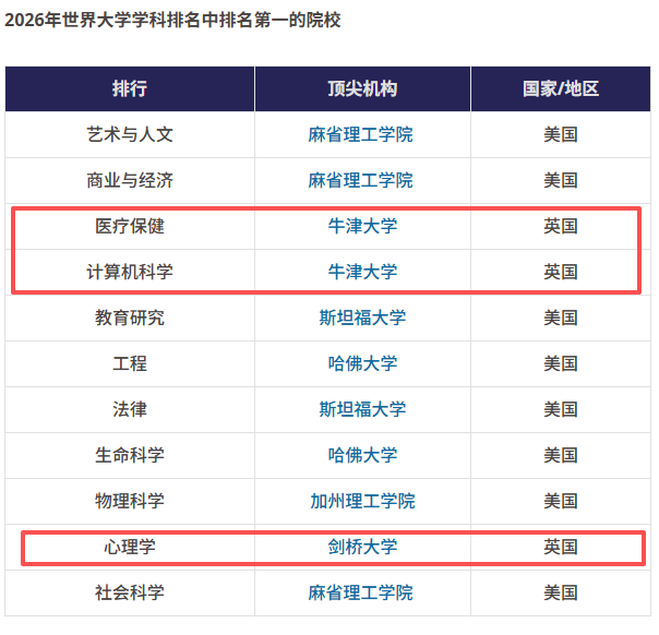最新!剑桥超越斯坦福登顶!2026THE排名,英国专业最强榜单揭晓 最新!剑桥超越斯坦福登顶!2026THE排名,英国专业最强榜单揭晓