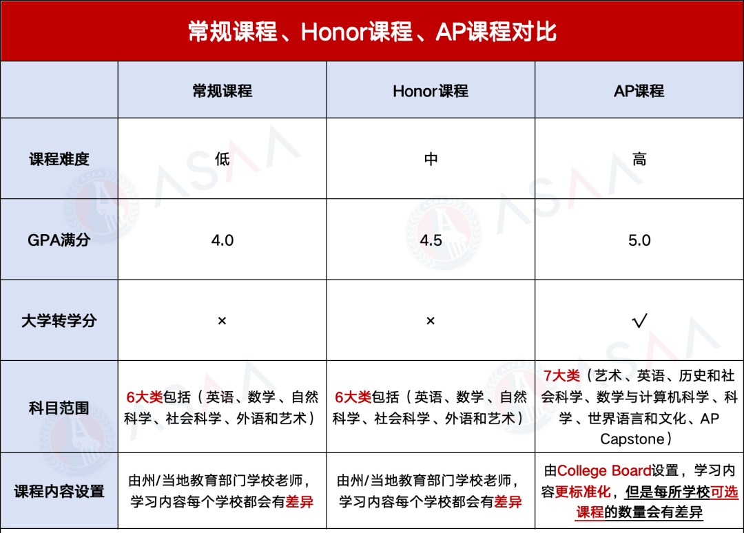 AL/IB/普高牛娃上岸隐藏策略：为何TA们都手握一份“AP成绩单”？