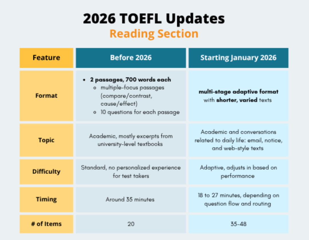 改革后首考结束!题目背后,新托福考试有哪些变化?看透变与不变,资深教师为你深度解析应对策略→ 改革后首考结束!题目背后,新托福考试有哪些变化?看透变与不变,资深教师为你深度解析应对策略→