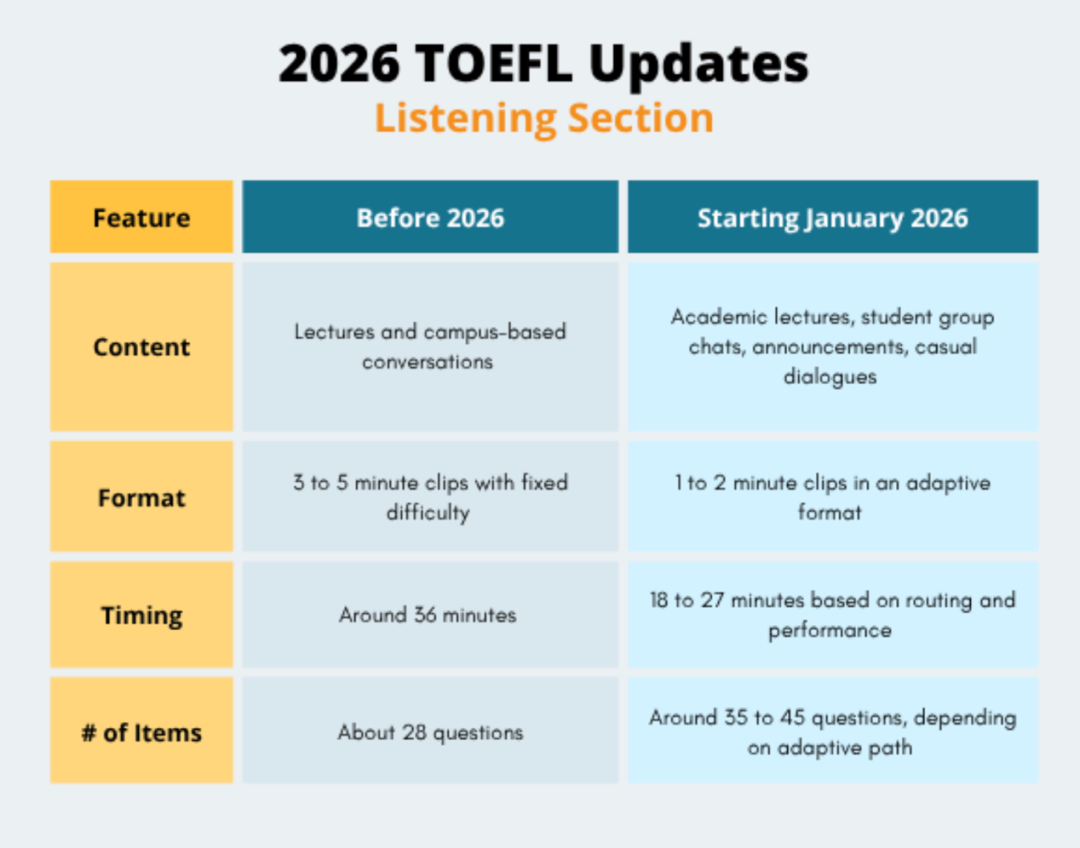 改革后首考结束!题目背后,新托福考试有哪些变化?看透变与不变,资深教师为你深度解析应对策略→ 改革后首考结束!题目背后,新托福考试有哪些变化?看透变与不变,资深教师为你深度解析应对策略→