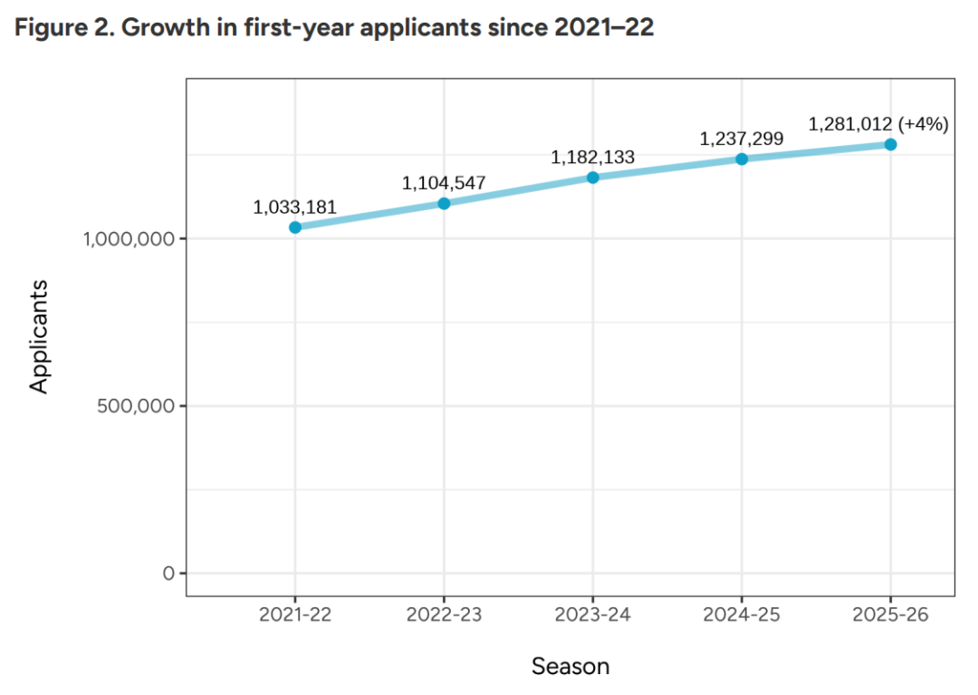 CA数据警报:美本战场冰火两重天!国际申请者锐减,中国娃还在死磕…… CA数据警报:美本战场冰火两重天!国际申请者锐减,中国娃还在死磕……