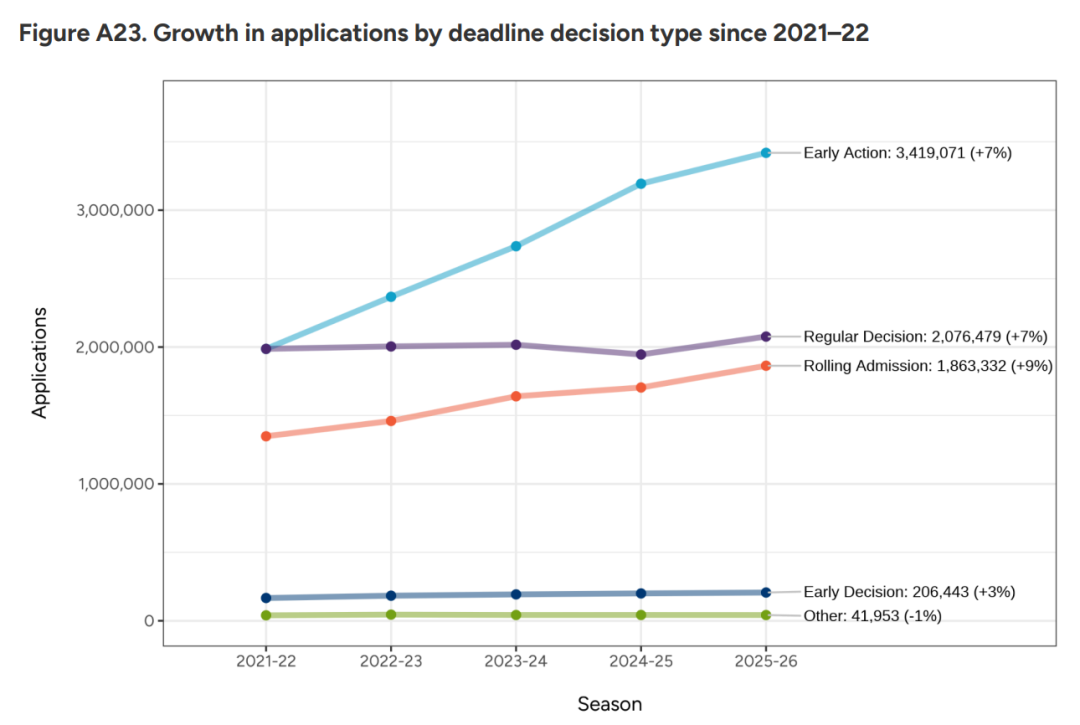 CA数据警报:美本战场冰火两重天!国际申请者锐减,中国娃还在死磕…… CA数据警报:美本战场冰火两重天!国际申请者锐减,中国娃还在死磕……