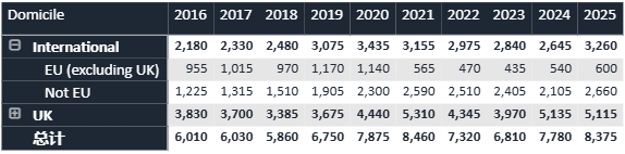 刚刚！UCAS发布！2025年英国TOP10大学最终录取统计！