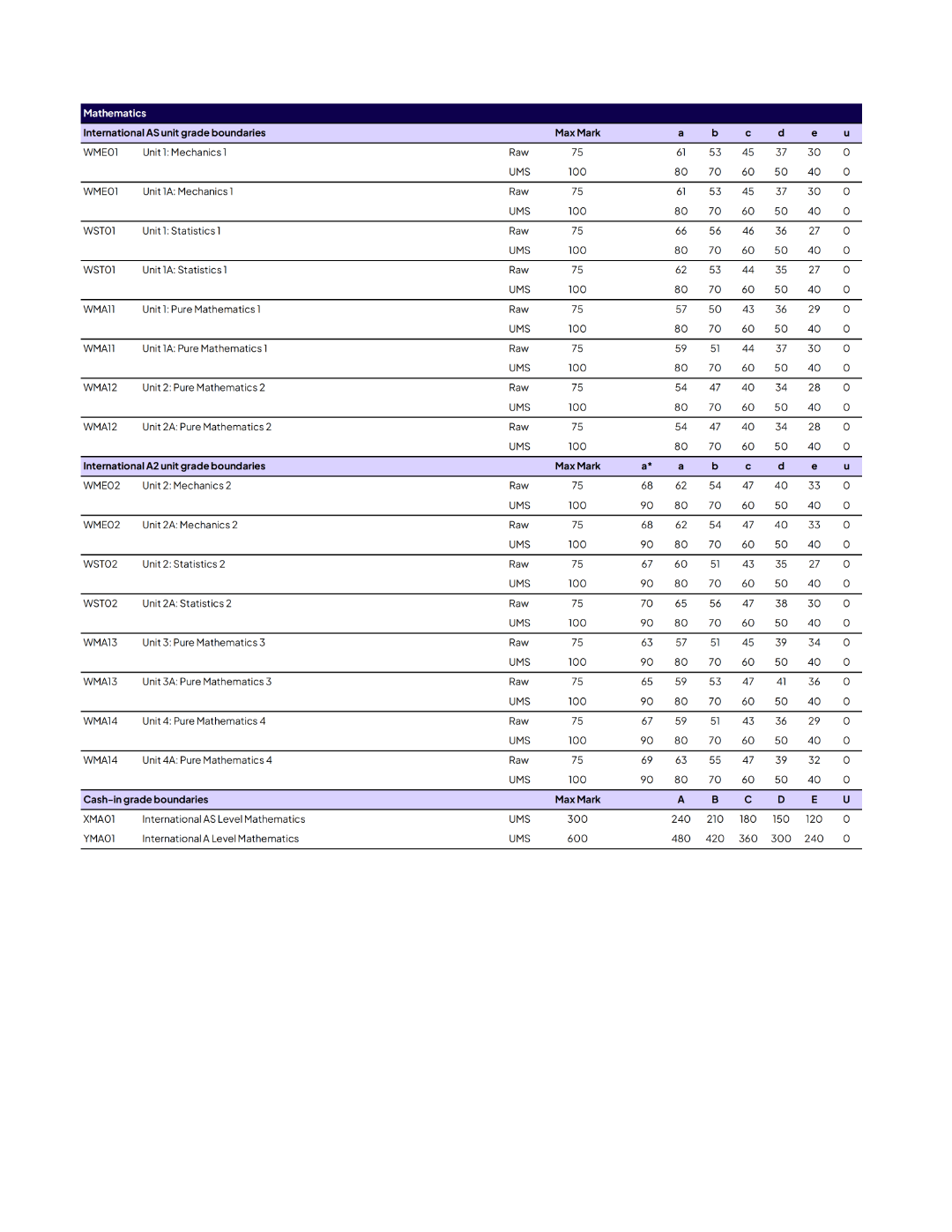 2025年爱德思考试局，ALevel十月大考分数线公布！官方~