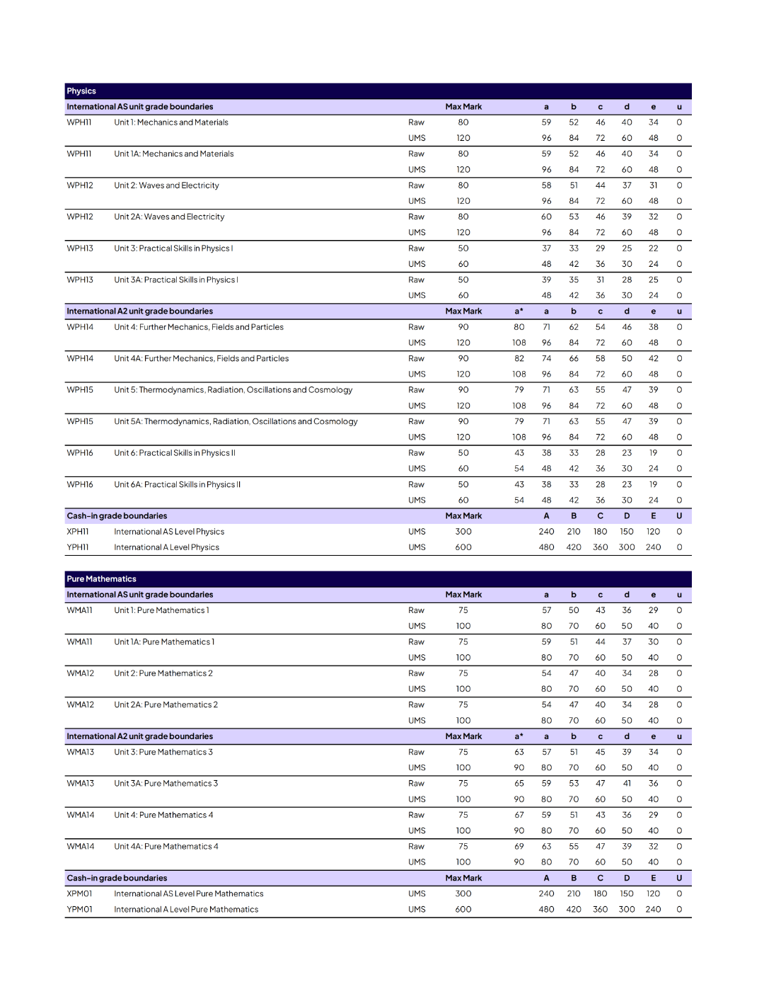 2025年爱德思考试局，ALevel十月大考分数线公布！官方~