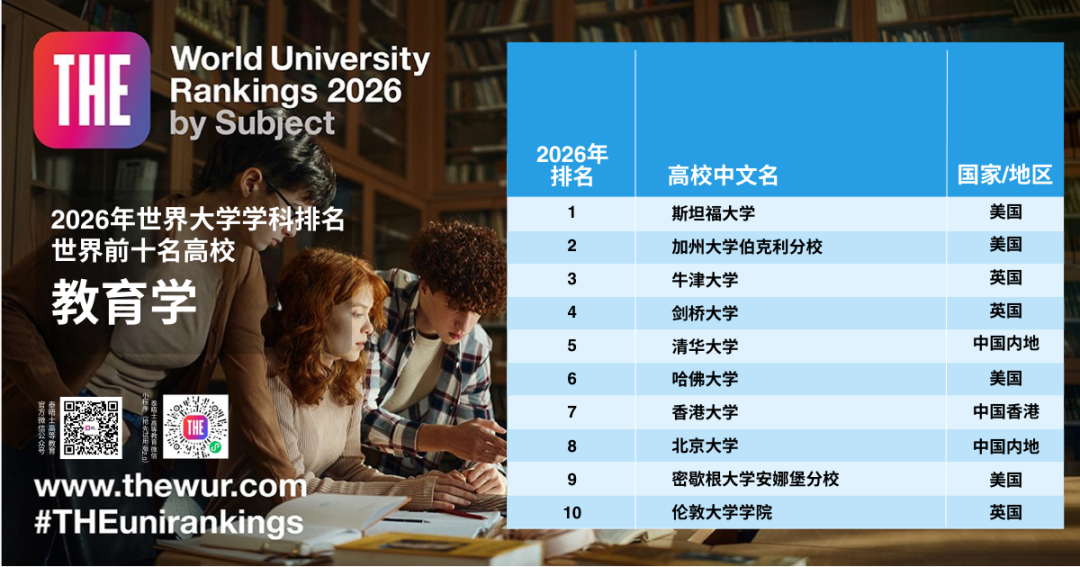 2026年THE世界大学学科排名揭晓，英美领跑、亚洲高校强势崛起
