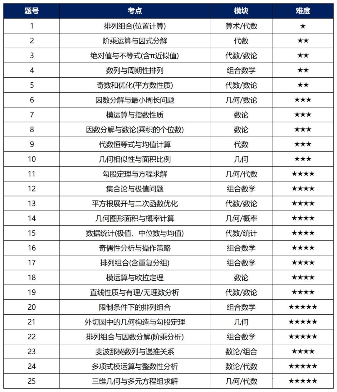AMC10数学竞赛考试内容是啥？AMC10题目难吗？
