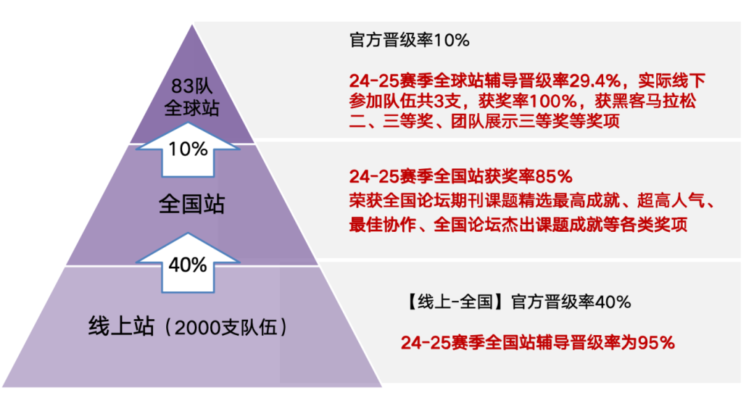 CTB竞赛新手指南!活动信息、活动形式、评审标准等超全攻略!附机构可选课题~ CTB竞赛新手指南!活动信息、活动形式、评审标准等超全攻略!附机构可选课题~
