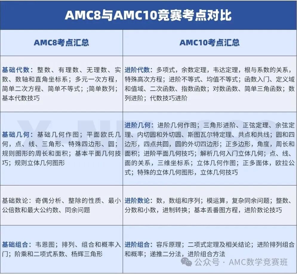 AMC8考完之后做什么？5-6年级必看的AMC10竞赛衔接课！