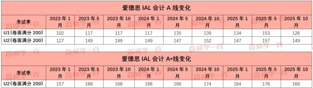爱德思2025年10月分数线正式公布！近3年各科变化趋势深度解析！
