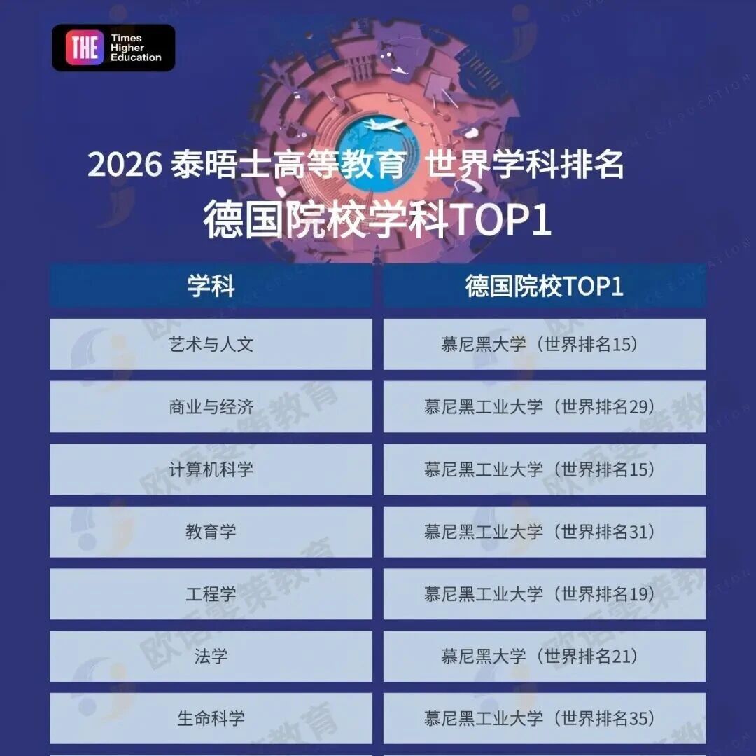 德国留学2026泰晤士高等教育世界学科排名！（艺术人文/商业经济/计算机/教育学/工程/法律/生命科学/医疗健康/理学/心理/社会科学）