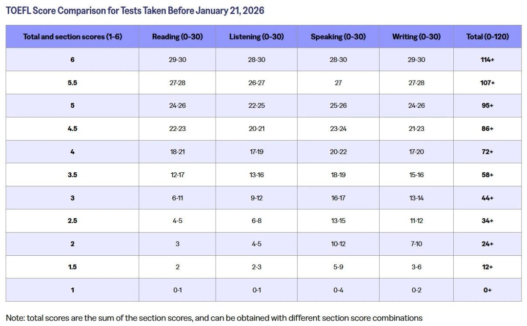 琢玉计划 | 2026 年新托福正式上线!首考 2 月 1 日开启,考试结构与评分体系全面升级 琢玉计划 | 2026 年新托福正式上线!首考 2 月 1 日开启,考试结构与评分体系全面升级