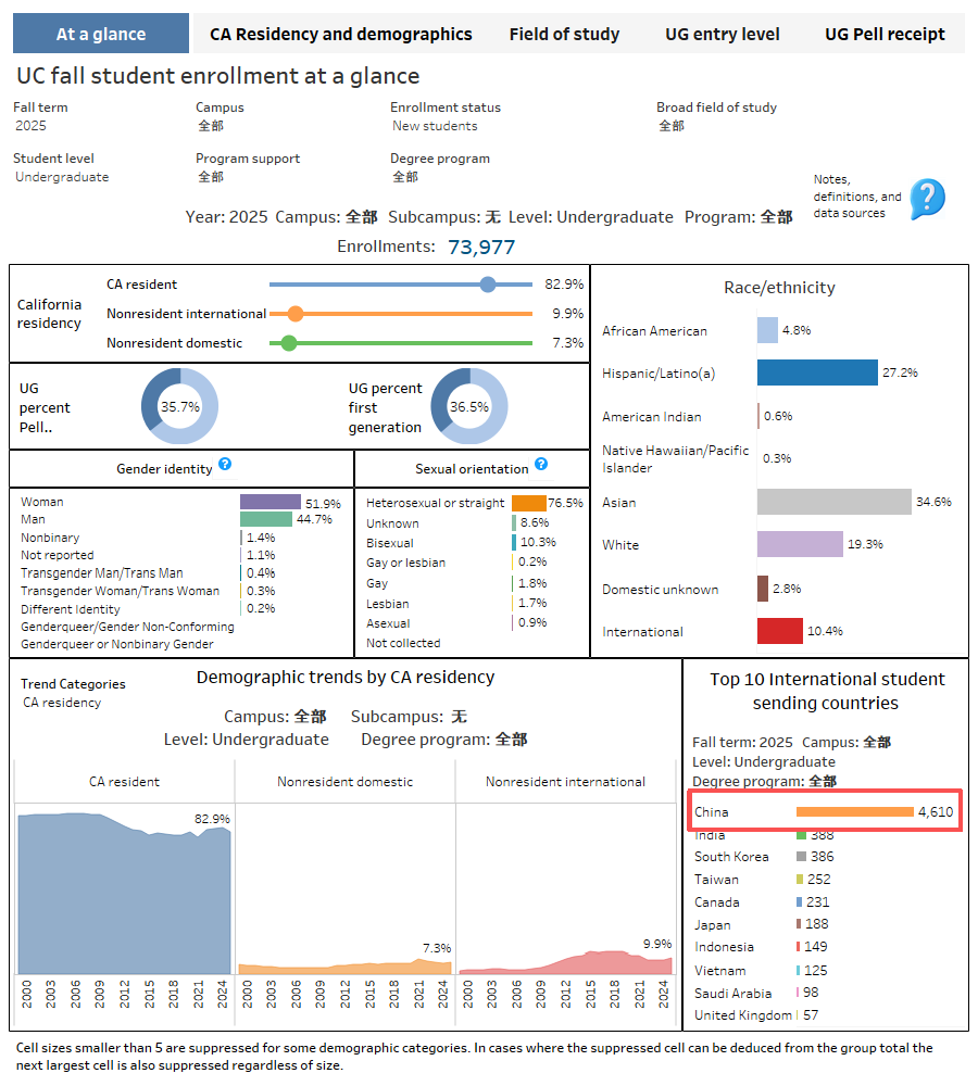 贝赛思“躺赢”加州大学offer?招生偏好犹如“量身定做” 贝赛思“躺赢”加州大学offer?招生偏好犹如“量身定做”