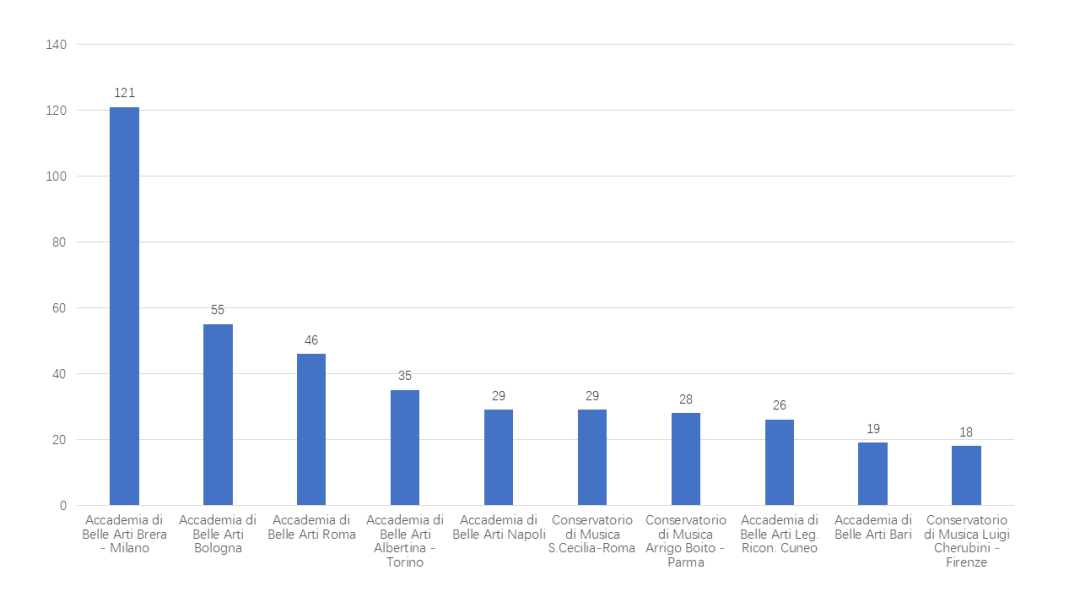 2025意大利留学大数据发布:硕士成主流,英文授课受追捧,你的规划跟上了吗? 2025意大利留学大数据发布:硕士成主流,英文授课受追捧,你的规划跟上了吗?