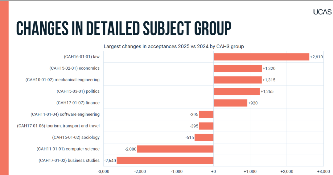 新丨UCAS发布25年终版数据:中国录取数猛增14%,TOP10校录取率回暖,专业选择现变局! 新丨UCAS发布25年终版数据:中国录取数猛增14%,TOP10校录取率回暖,专业选择现变局!