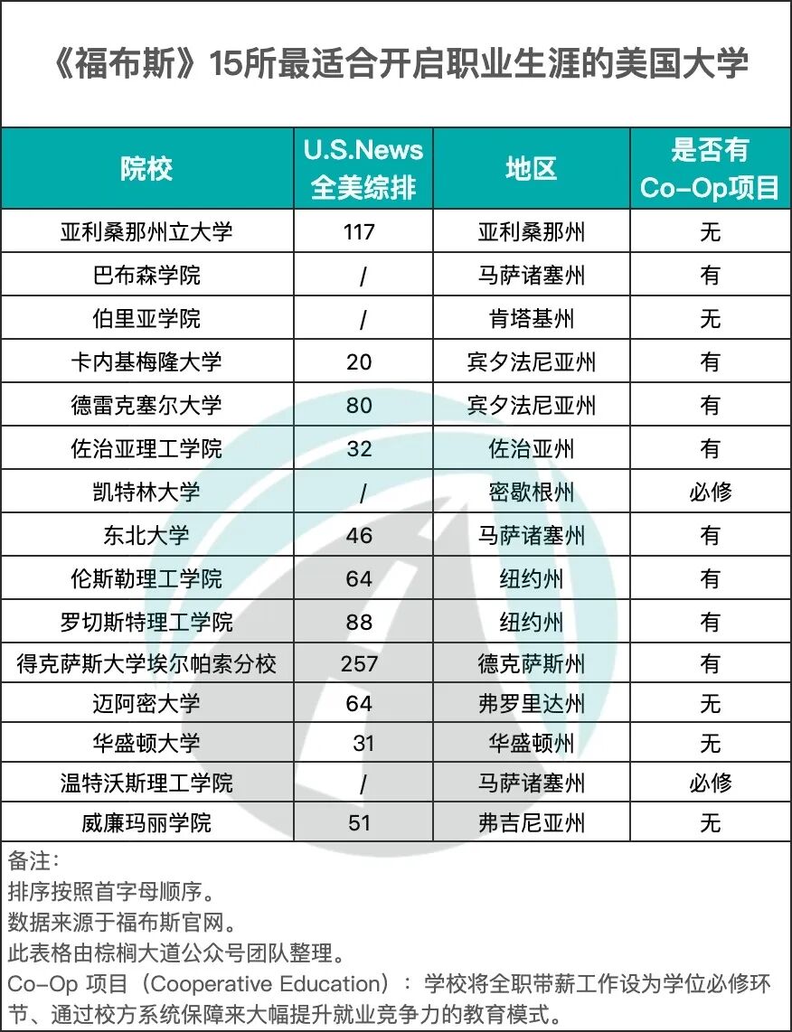 爆冷！全美就业最强15校：藤校全员出局？第一竟然是TA？