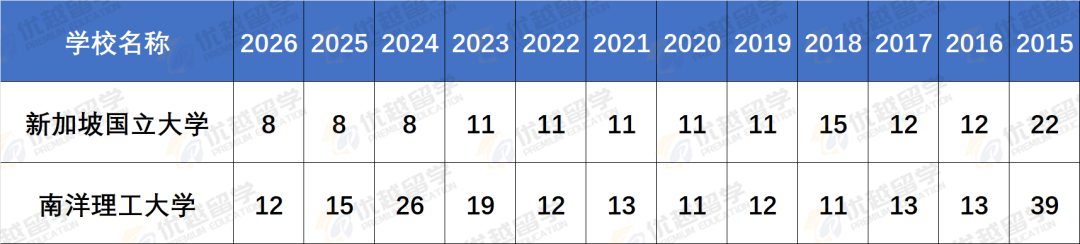 香港/新加坡大学2015-2026QS排名变化史：这些院校疯狂突围！