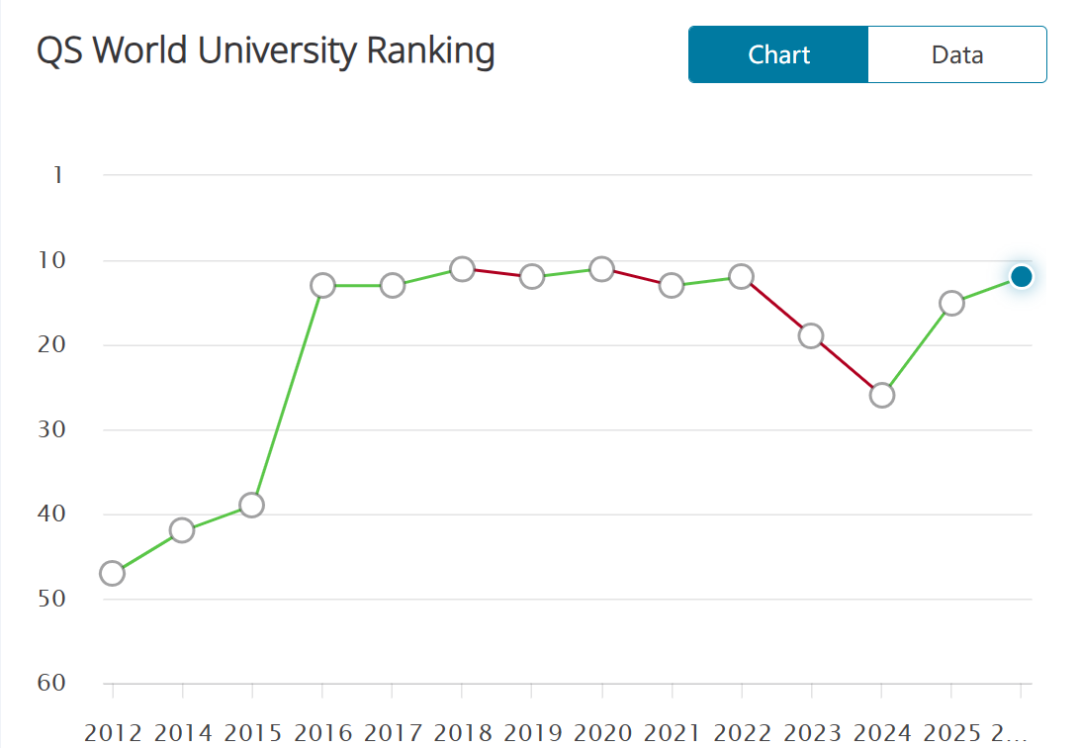 香港/新加坡大学2015-2026QS排名变化史：这些院校疯狂突围！