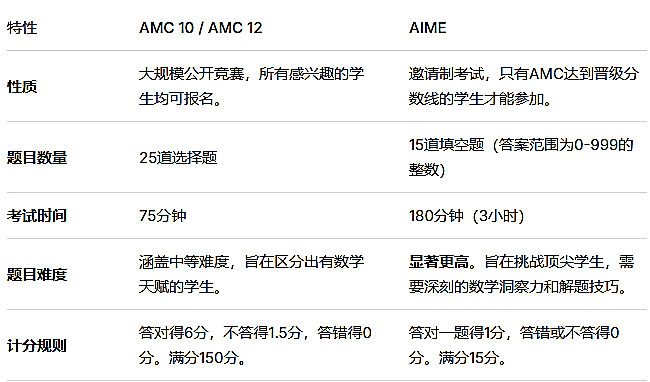 AMC10数学竞赛分数线堪称【地狱级】?天才的专属游戏,普娃适合什么打法? AMC10数学竞赛分数线堪称【地狱级】?天才的专属游戏,普娃适合什么打法?