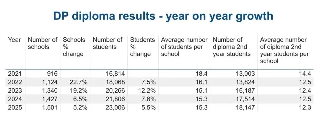 IBO官方公布11月南半球大考数据，IB核心均分提升！