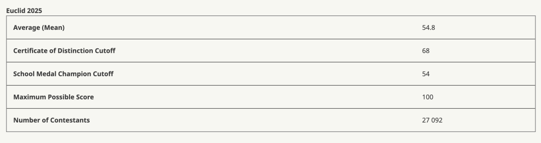 理工科人均都有的数竞证书?欧几里得竞赛你必须知道的备考经验都在这里了 理工科人均都有的数竞证书?欧几里得竞赛你必须知道的备考经验都在这里了