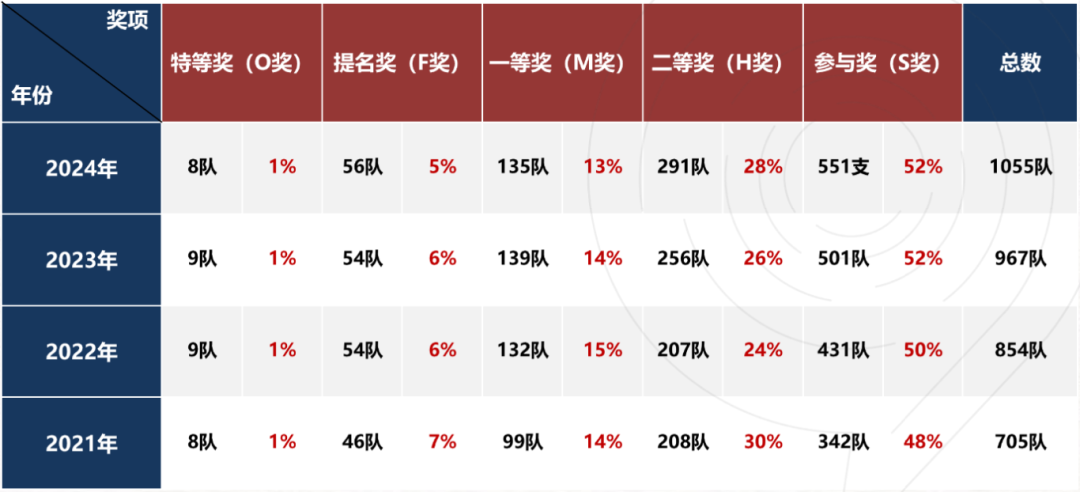 HiMCM到底考什么?2026赛季启动,机构himcm辅导【组队+学习+备赛+冲刺】全流程 HiMCM到底考什么?2026赛季启动,机构himcm辅导【组队+学习+备赛+冲刺】全流程