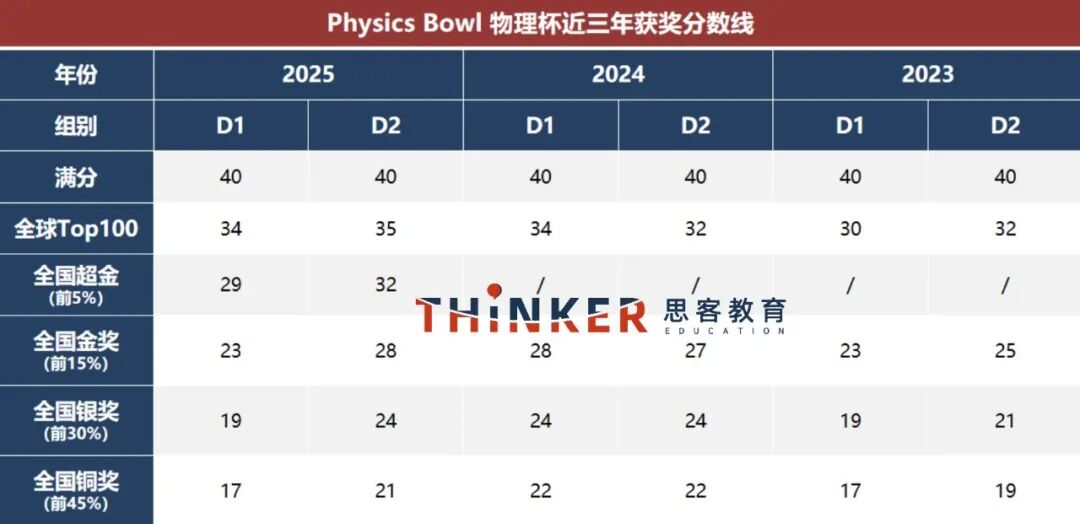 物理碗倒计时71天：竞赛规则难度升级？30课时提高课助力提分