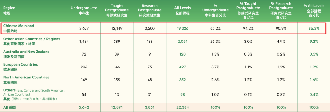 香港大学2025年度统计报告出炉：硕士疯狂扩招！90%直接就业！
