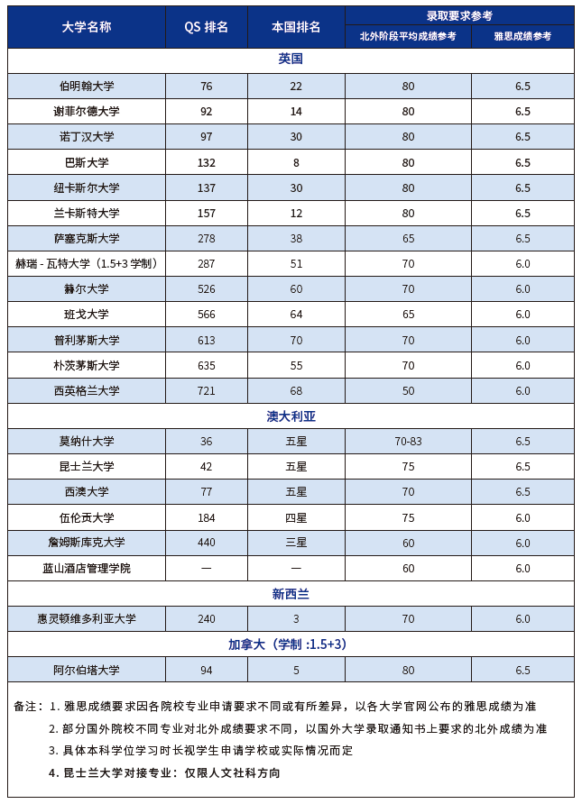 2026春招来啦！| 北京外国语大学1.5+2学分豁免课程招生简章