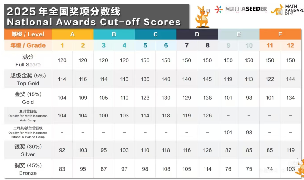 2026年袋鼠数学竞赛备考正当时！机构袋鼠数学辅导一站式助力普娃冲超金