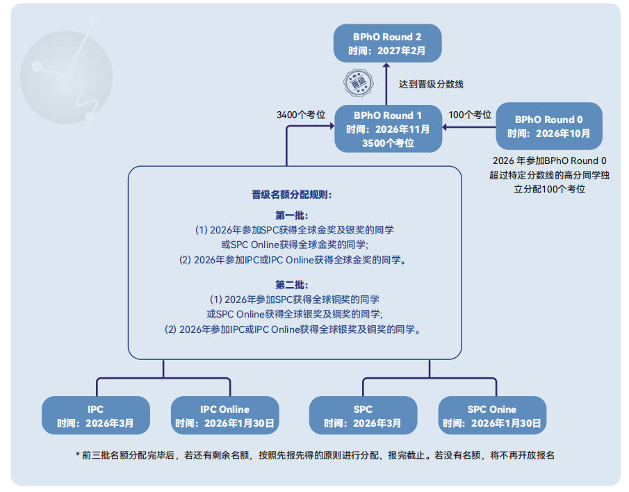 BPhO竞赛规则又双叒变了！新增500个名额！附辅导课程